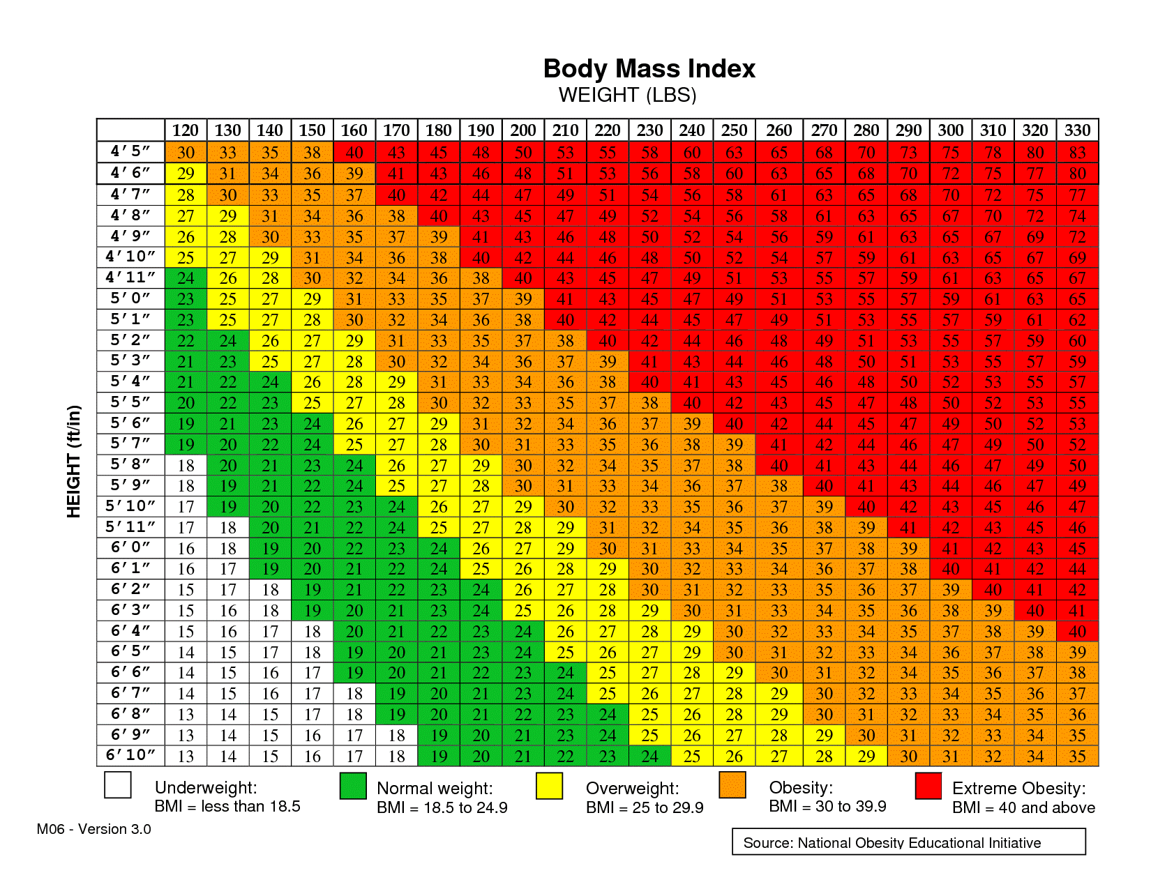 BMI Chart